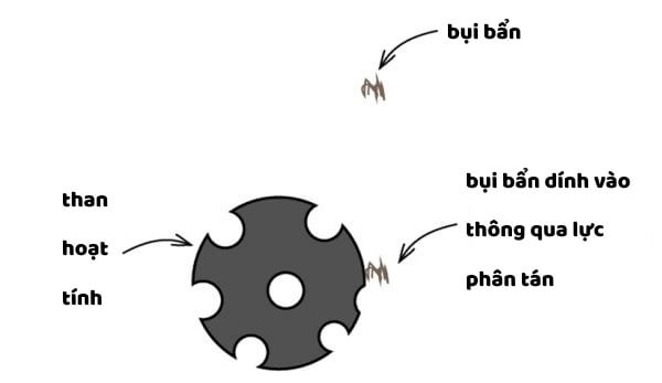 Than hoạt tính hút chấn bẩn thông qua lực phân tán